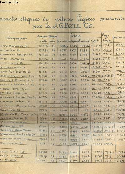 1 TABLEAU DES CARACTERISTIQUES DE VOITURES LEGERES CONSTRUITES PAR J.G. BRILL CO.